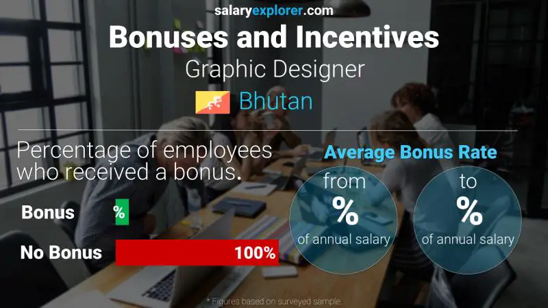 Annual Salary Bonus Rate Bhutan Graphic Designer