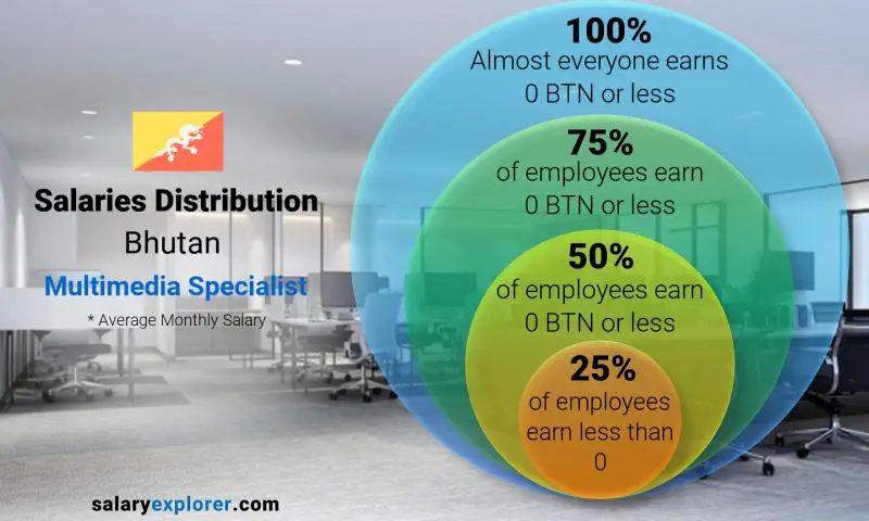 Median and salary distribution Bhutan Multimedia Specialist monthly