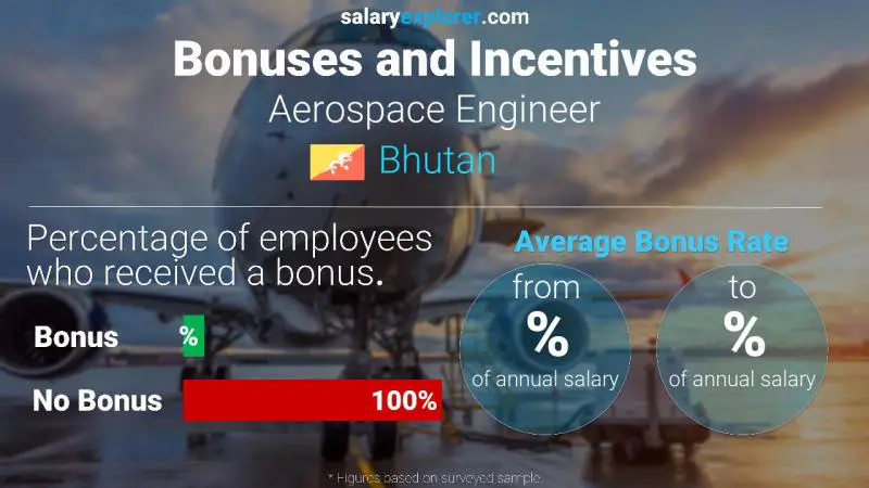 Annual Salary Bonus Rate Bhutan Aerospace Engineer