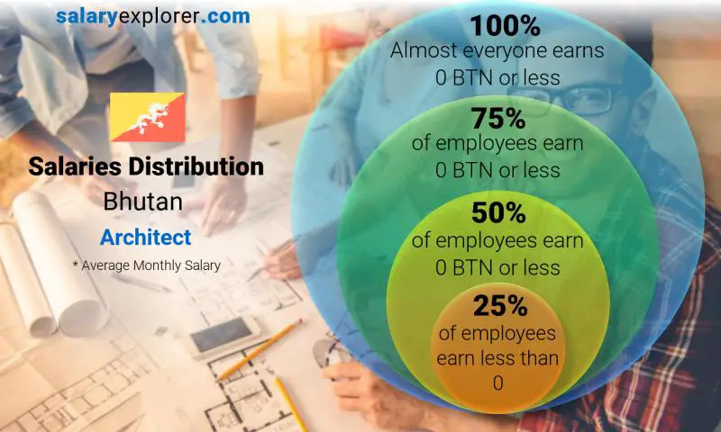 Median and salary distribution Bhutan Architect monthly