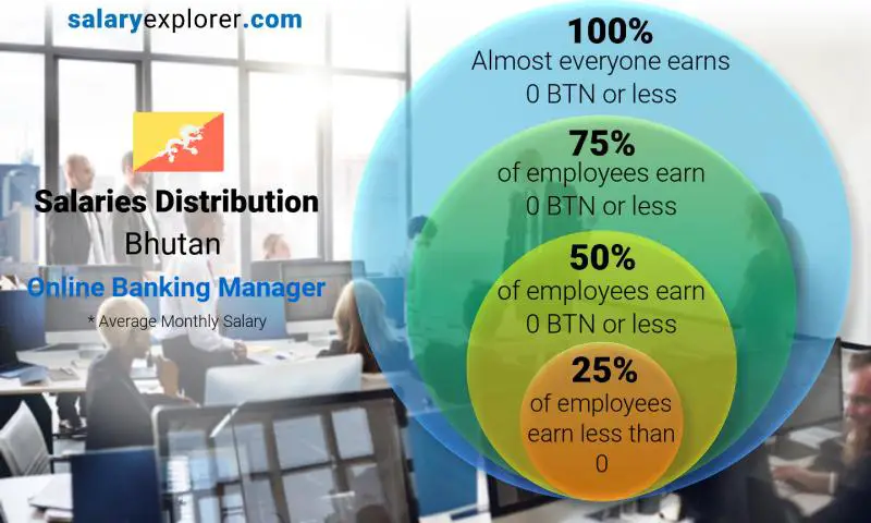 Median and salary distribution Bhutan Online Banking Manager monthly