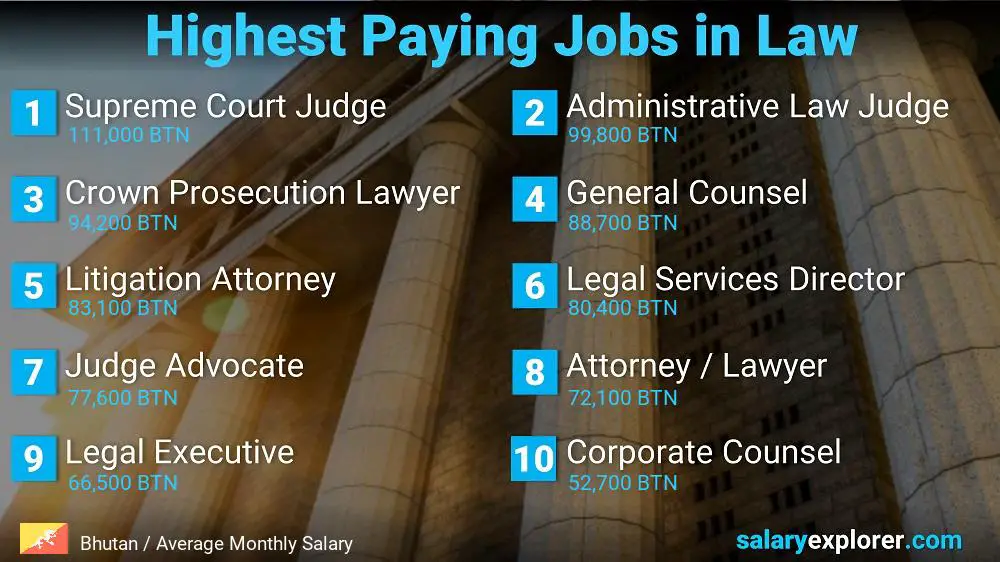Highest Paying Jobs in Law and Legal Services - Bhutan