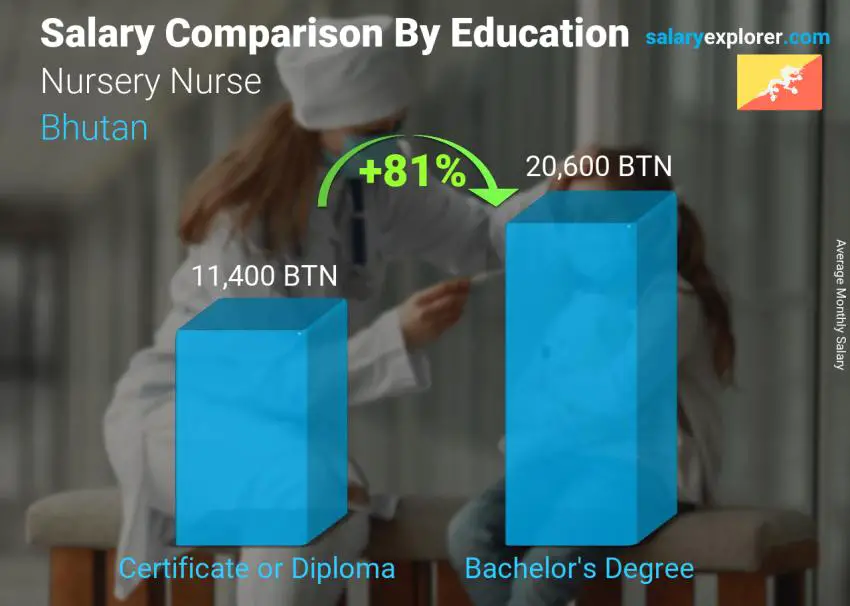 Salary comparison by education level monthly Bhutan Nursery Nurse