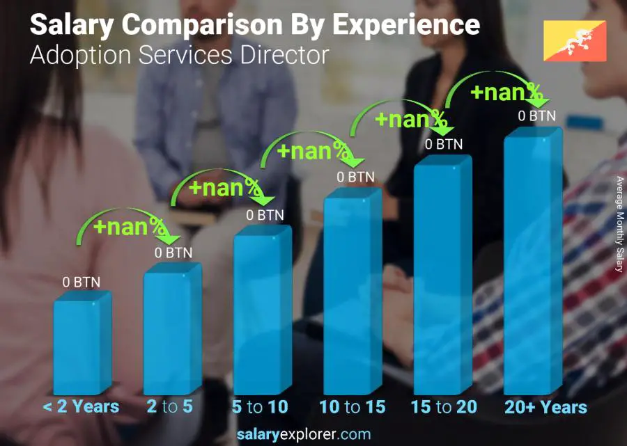 Salary comparison by years of experience monthly Bhutan Adoption Services Director