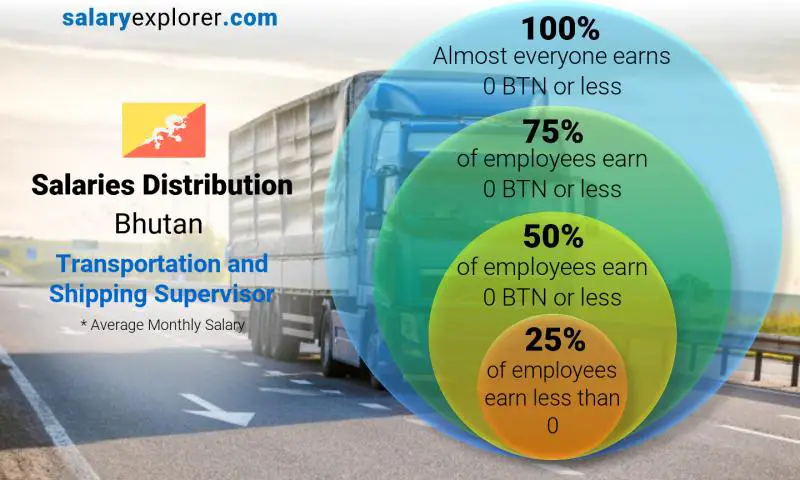 Median and salary distribution Bhutan Transportation and Shipping Supervisor monthly