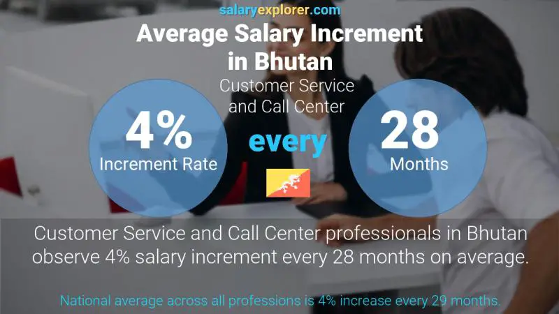 Annual Salary Increment Rate Bhutan Customer Service and Call Center
