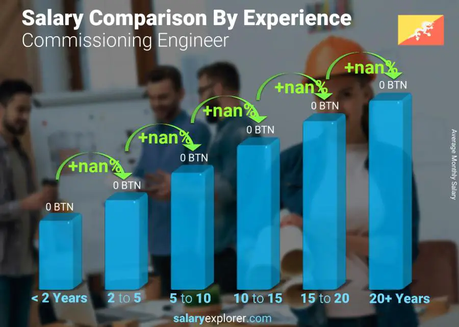 Salary comparison by years of experience monthly Bhutan Commissioning Engineer