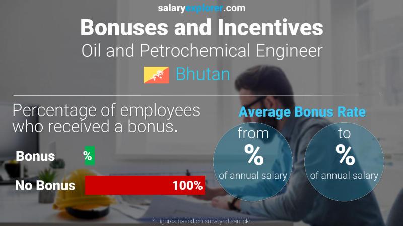 Annual Salary Bonus Rate Bhutan Oil and Petrochemical Engineer