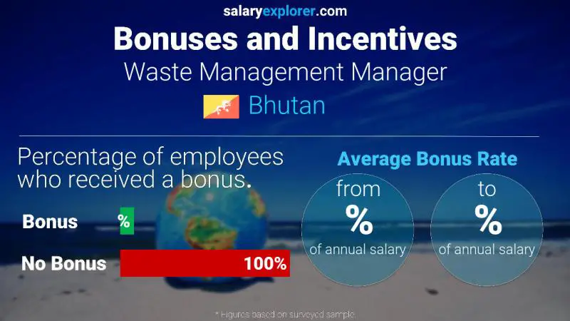 Annual Salary Bonus Rate Bhutan Waste Management Manager