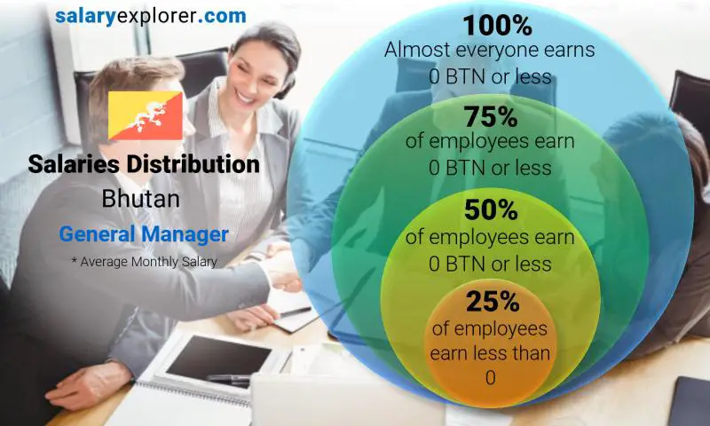 Median and salary distribution Bhutan General Manager monthly