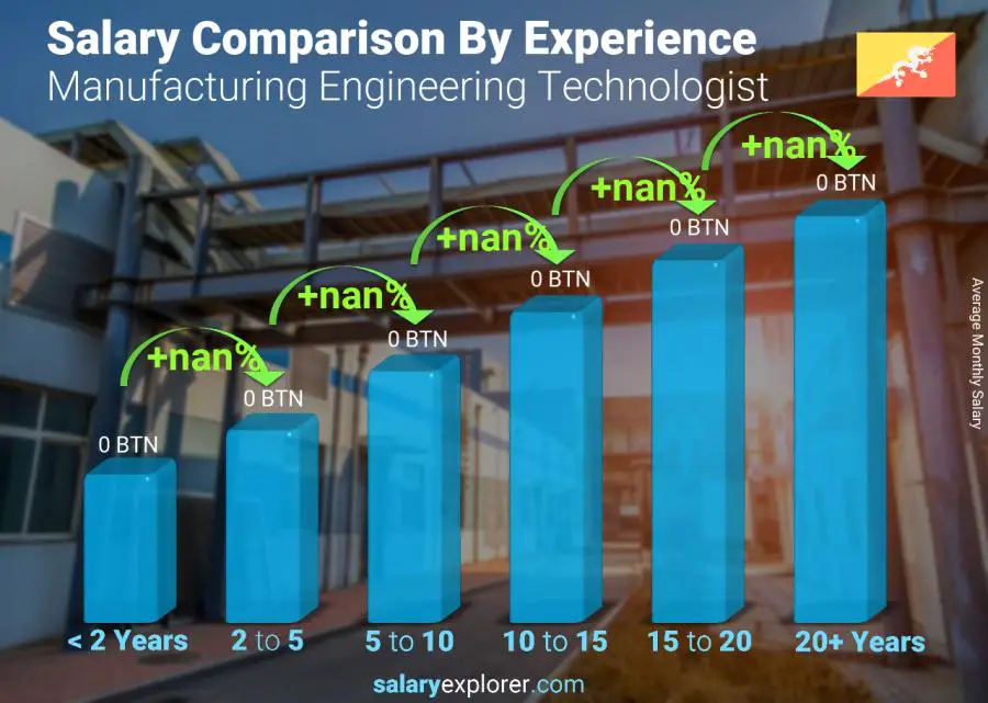 Salary comparison by years of experience monthly Bhutan Manufacturing Engineering Technologist