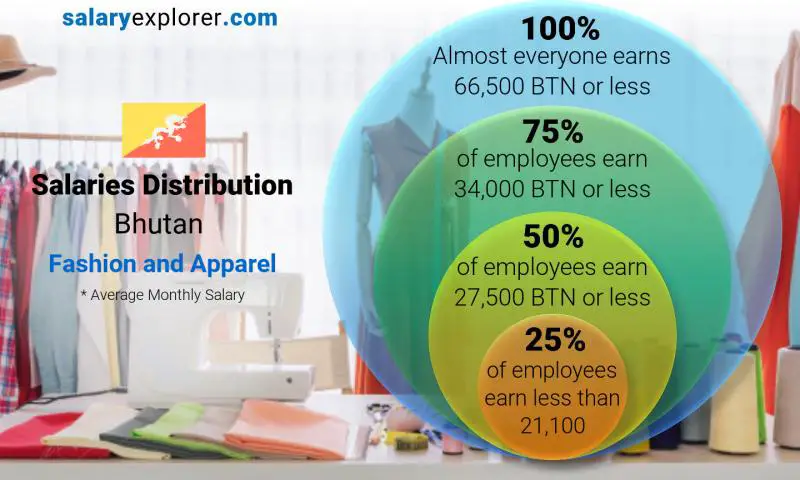 Median and salary distribution Bhutan Fashion and Apparel monthly