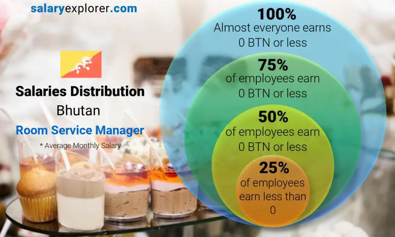 Median and salary distribution Bhutan Room Service Manager monthly