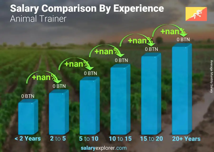 Salary comparison by years of experience monthly Bhutan Animal Trainer