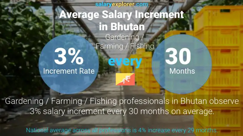 Annual Salary Increment Rate Bhutan Gardening / Farming / Fishing