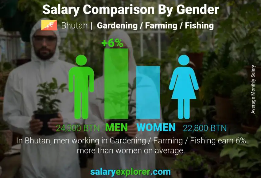 Salary comparison by gender Bhutan Gardening / Farming / Fishing monthly