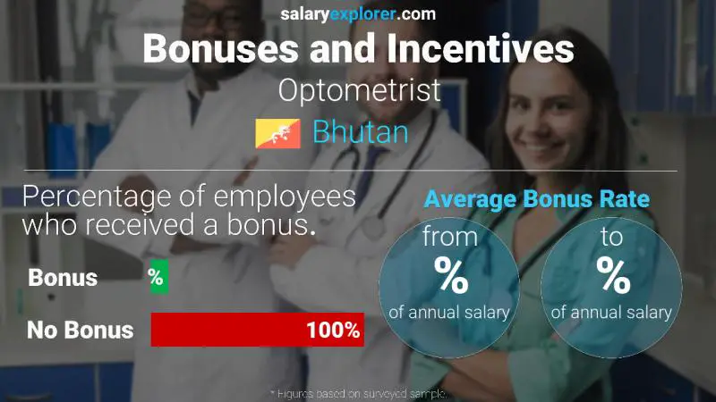 Annual Salary Bonus Rate Bhutan Optometrist
