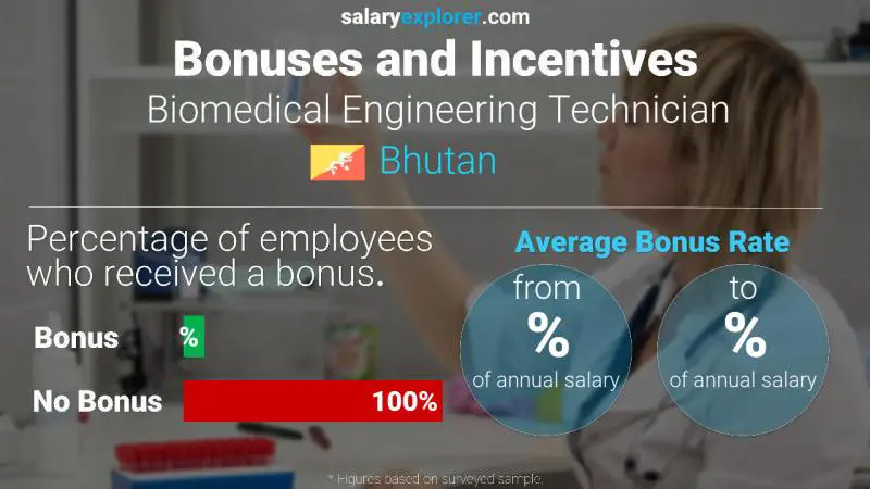Annual Salary Bonus Rate Bhutan Biomedical Engineering Technician