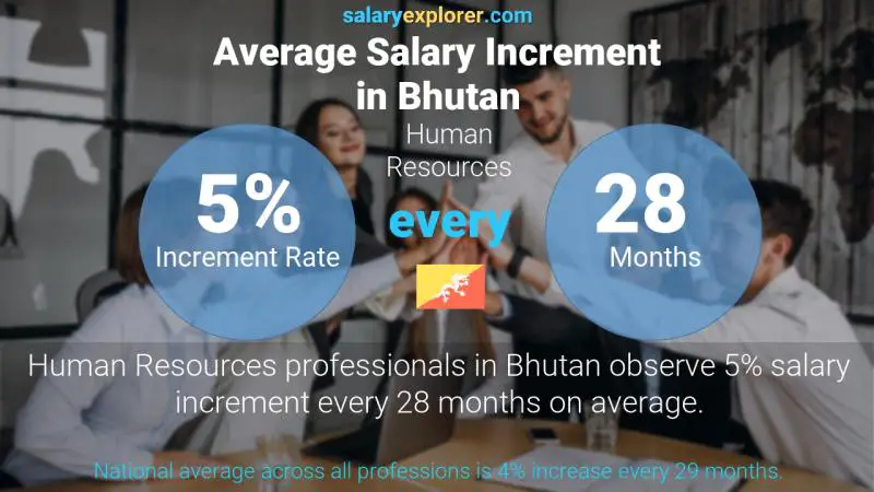 Annual Salary Increment Rate Bhutan Human Resources