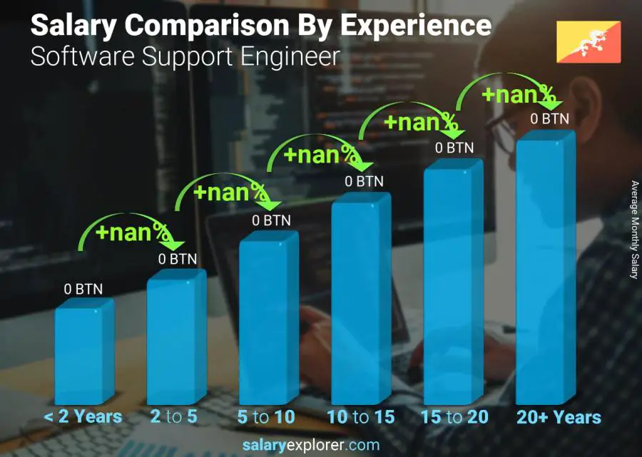 Salary comparison by years of experience monthly Bhutan Software Support Engineer