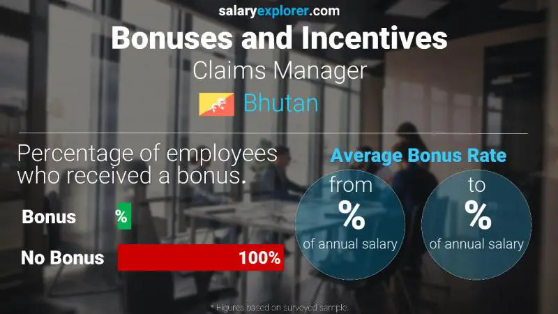 Annual Salary Bonus Rate Bhutan Claims Manager