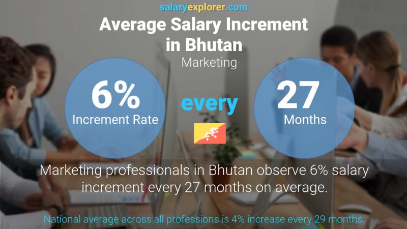 Annual Salary Increment Rate Bhutan Marketing