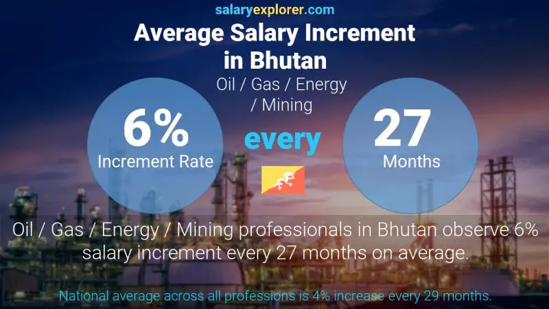 Annual Salary Increment Rate Bhutan Oil / Gas / Energy / Mining