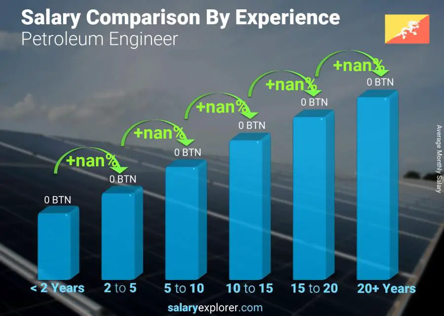 Salary comparison by years of experience monthly Bhutan Petroleum Engineer 