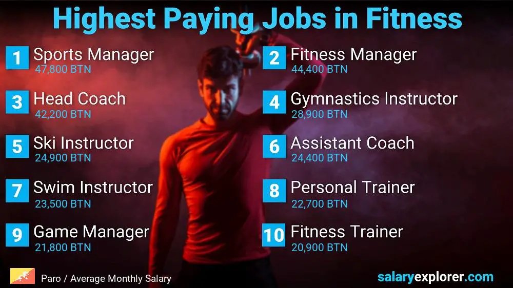 Top Salary Jobs in Fitness and Sports - Paro