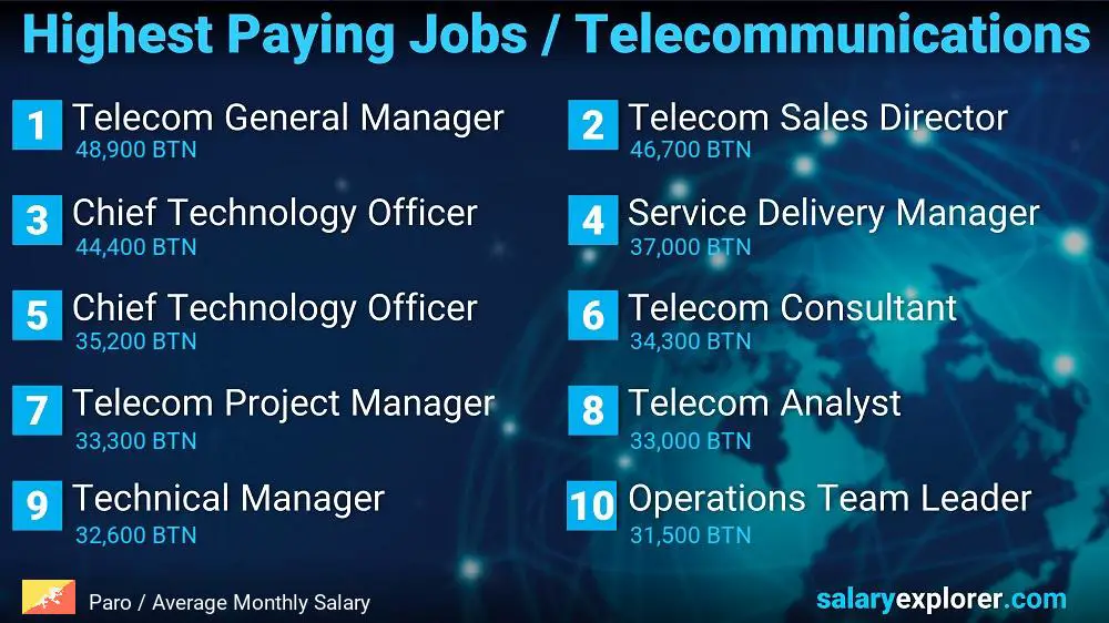 Highest Paying Jobs in Telecommunications - Paro