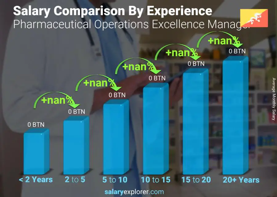 Salary comparison by years of experience monthly Bhutan Pharmaceutical Operations Excellence Manager