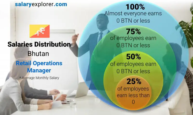 Median and salary distribution Bhutan Retail Operations Manager monthly