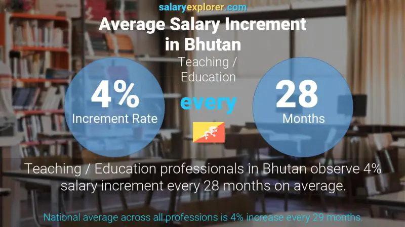 Annual Salary Increment Rate Bhutan Teaching / Education