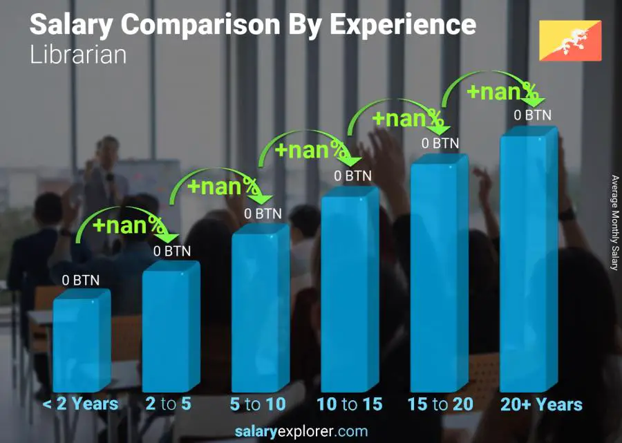 Salary comparison by years of experience monthly Bhutan Librarian