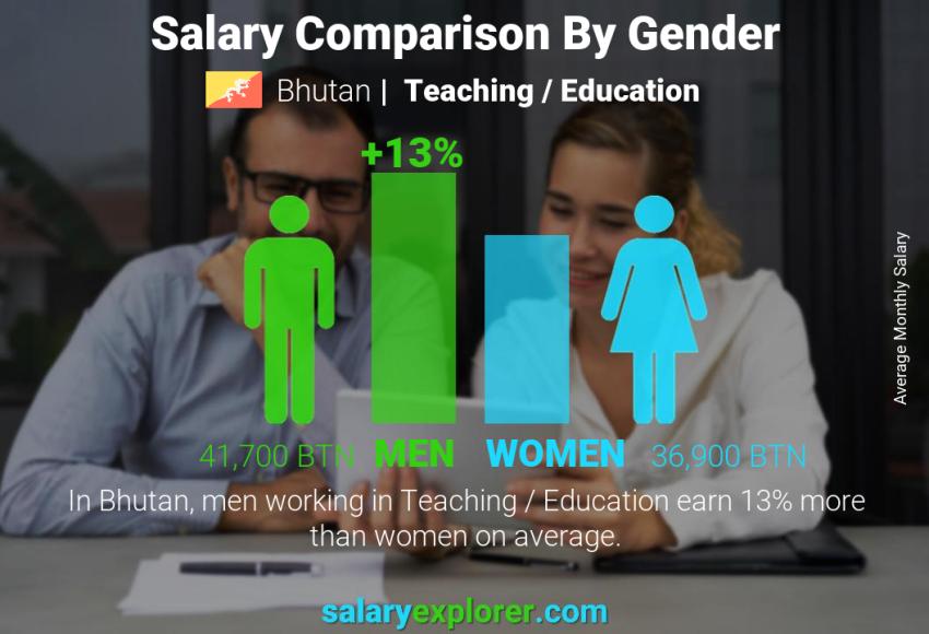 Salary comparison by gender Bhutan Teaching / Education monthly