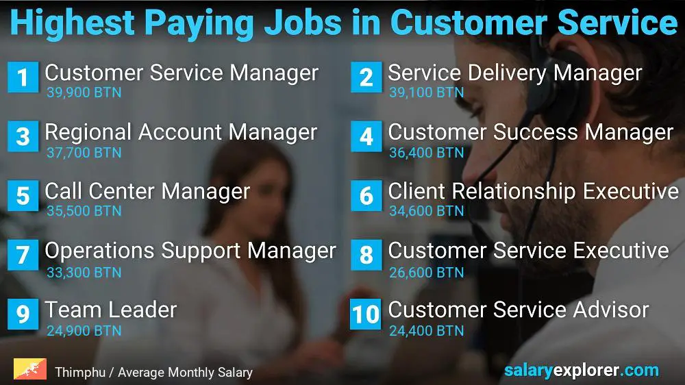 Highest Paying Careers in Customer Service - Thimphu