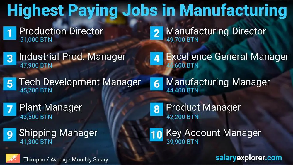 Most Paid Jobs in Manufacturing - Thimphu