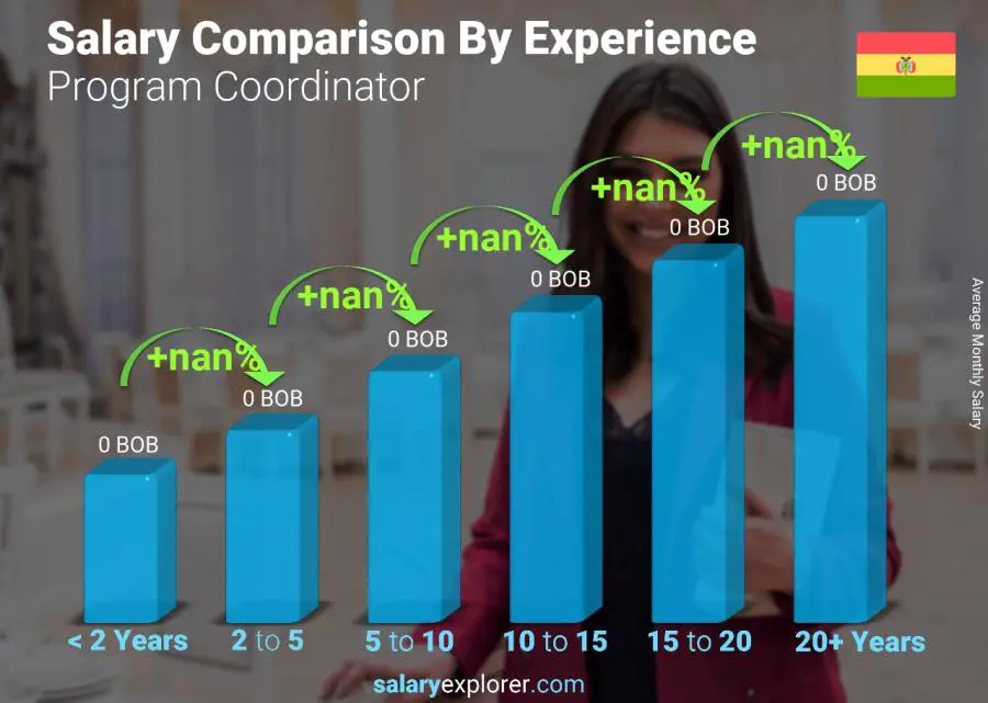 Salary comparison by years of experience monthly Bolivia Program Coordinator