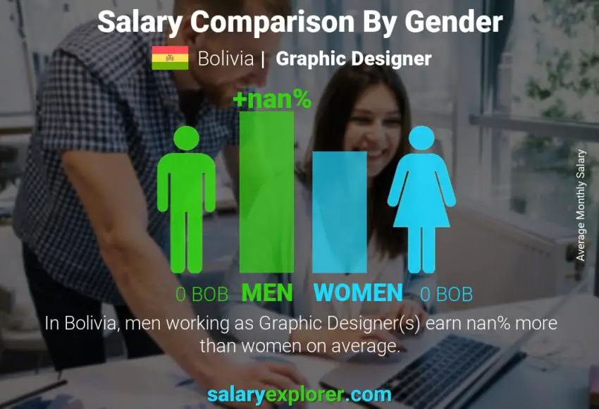 Salary comparison by gender Bolivia Graphic Designer monthly