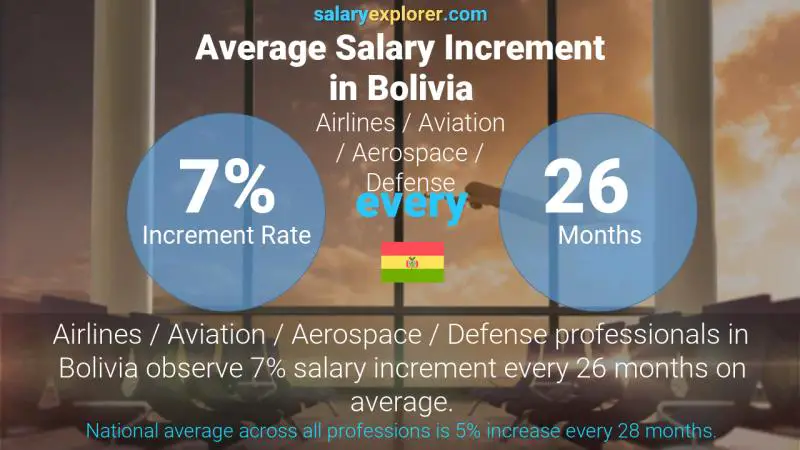 Annual Salary Increment Rate Bolivia Airlines / Aviation / Aerospace / Defense