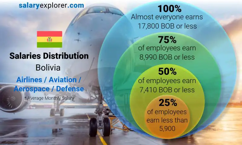 Median and salary distribution Bolivia Airlines / Aviation / Aerospace / Defense monthly