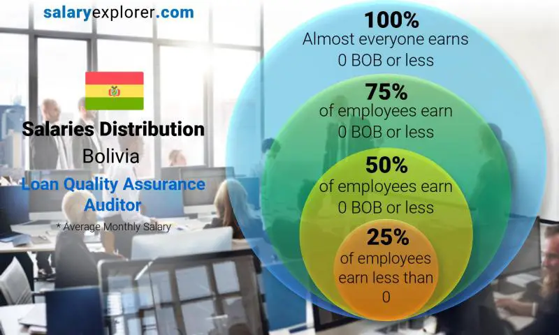 Median and salary distribution Bolivia Loan Quality Assurance Auditor monthly