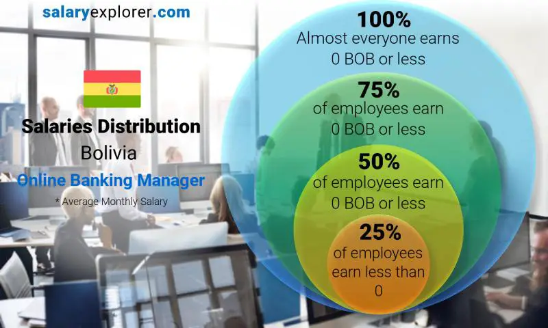 Median and salary distribution Bolivia Online Banking Manager monthly