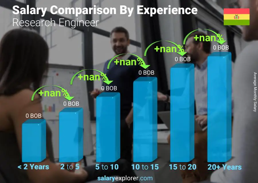 Salary comparison by years of experience monthly Bolivia Research Engineer