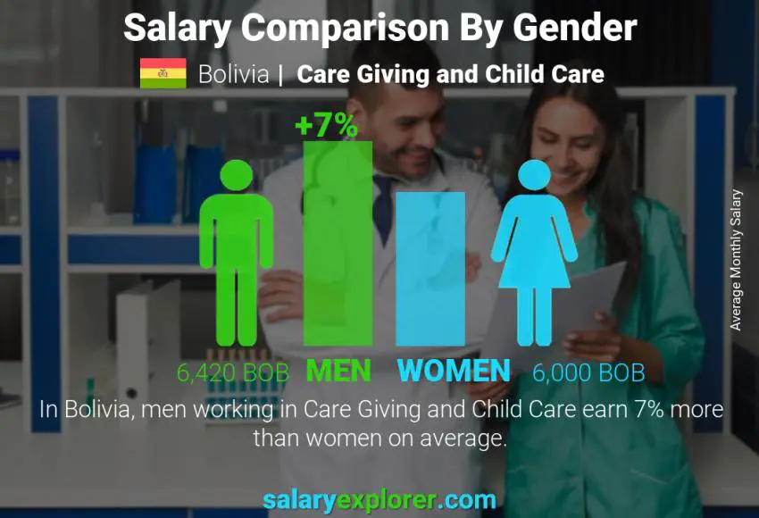 Salary comparison by gender Bolivia Care Giving and Child Care monthly