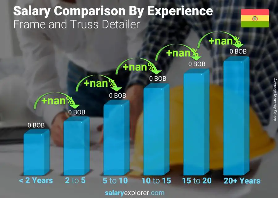 Salary comparison by years of experience monthly Bolivia Frame and Truss Detailer