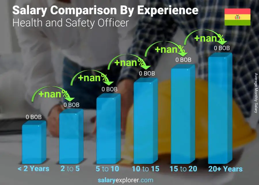 Salary comparison by years of experience monthly Bolivia Health and Safety Officer