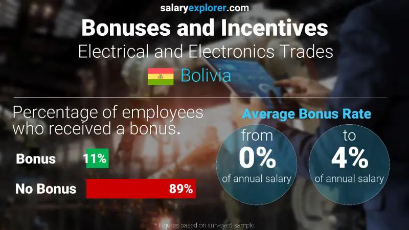 Annual Salary Bonus Rate Bolivia Electrical and Electronics Trades