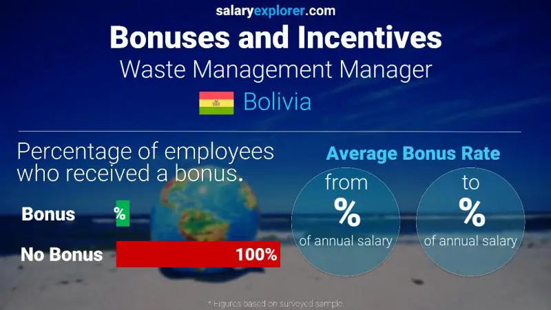 Annual Salary Bonus Rate Bolivia Waste Management Manager
