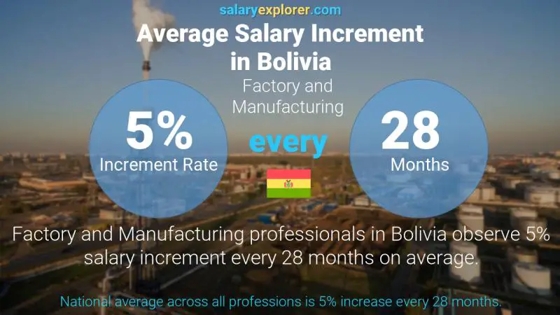Annual Salary Increment Rate Bolivia Factory and Manufacturing